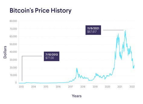 bitcoin price history by year